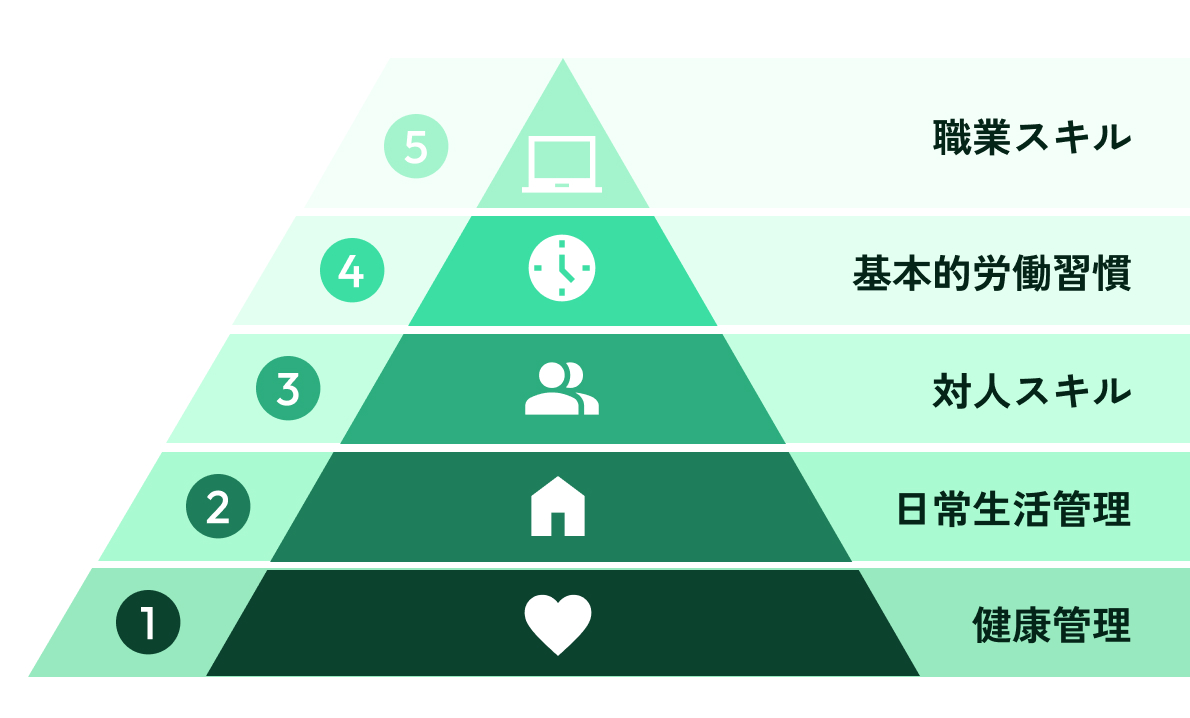 プログラムで目指すこと