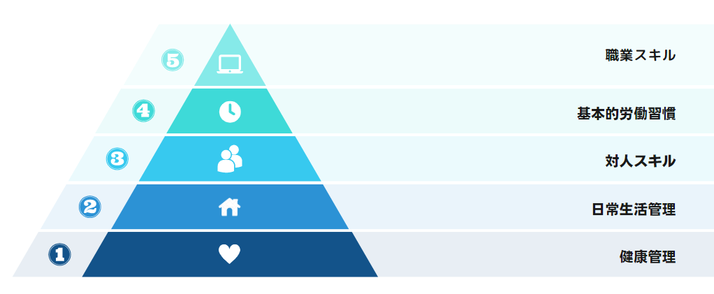 職業準備性ピラミッド