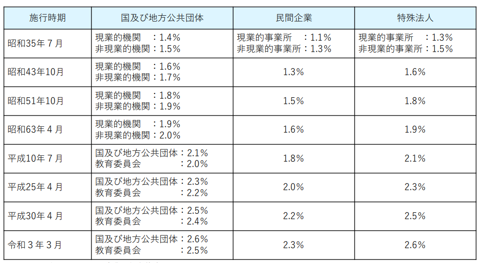 労働政策審議会障害者雇用分科会資料