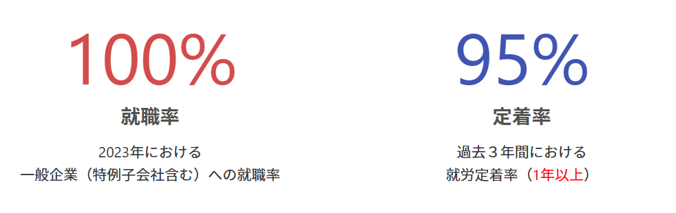 HOPE神田の就労定着率
