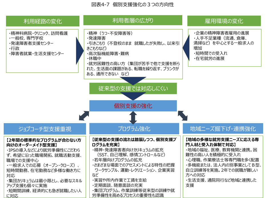 個別支援強化の３つの方向性（厚労省調査報告書P128）