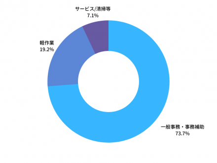 就職先職種